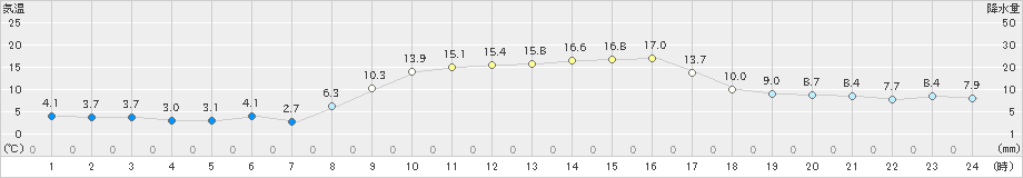 海陽(>2023年12月08日)のアメダスグラフ