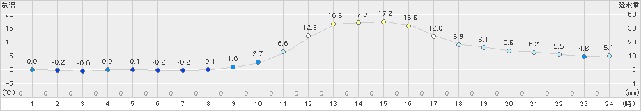 宇和(>2023年12月08日)のアメダスグラフ