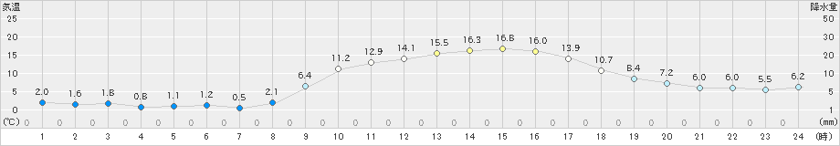 黒木(>2023年12月08日)のアメダスグラフ