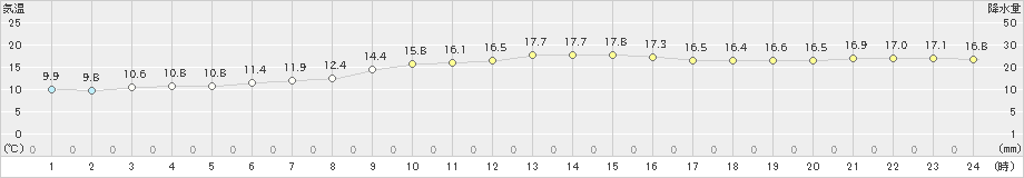 美津島(>2023年12月08日)のアメダスグラフ