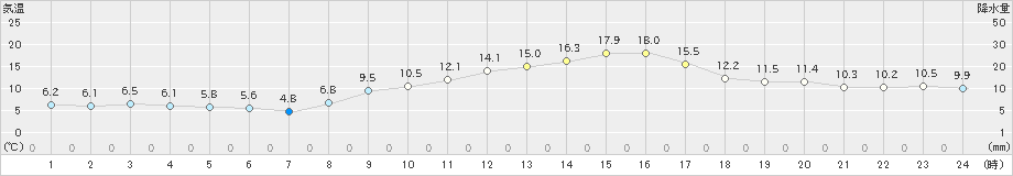 三角(>2023年12月08日)のアメダスグラフ