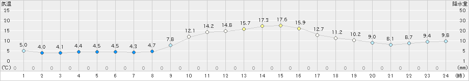 水俣(>2023年12月08日)のアメダスグラフ