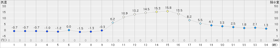 鞍岡(>2023年12月08日)のアメダスグラフ