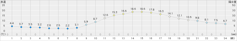 都城(>2023年12月08日)のアメダスグラフ