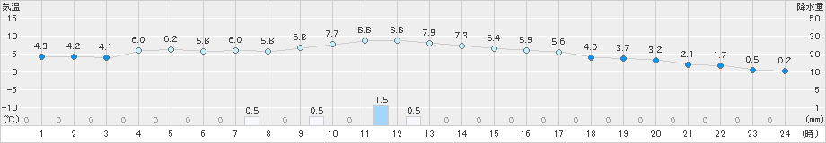 豊富(>2023年12月09日)のアメダスグラフ