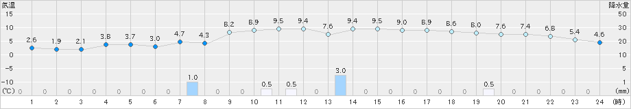 厚田(>2023年12月09日)のアメダスグラフ