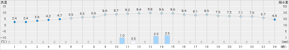 石狩(>2023年12月09日)のアメダスグラフ