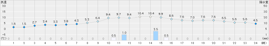 江別(>2023年12月09日)のアメダスグラフ