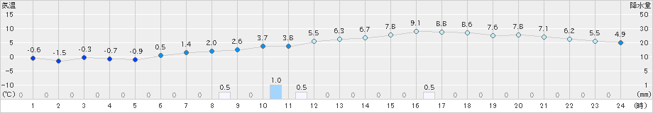 興部(>2023年12月09日)のアメダスグラフ