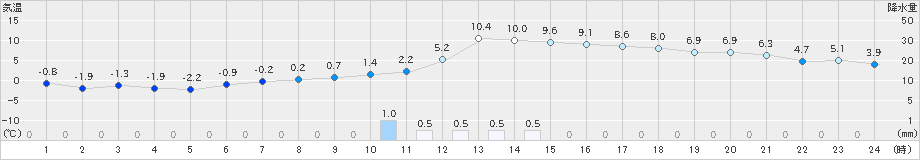 西興部(>2023年12月09日)のアメダスグラフ