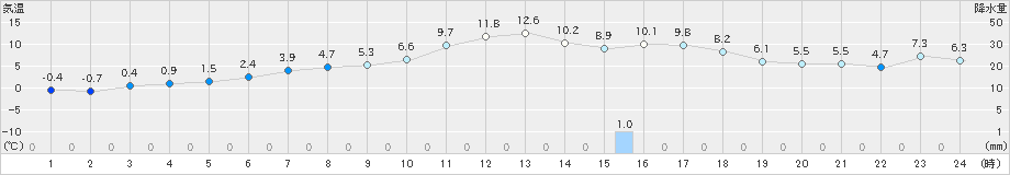 湧別(>2023年12月09日)のアメダスグラフ