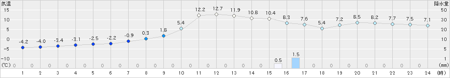 遠軽(>2023年12月09日)のアメダスグラフ