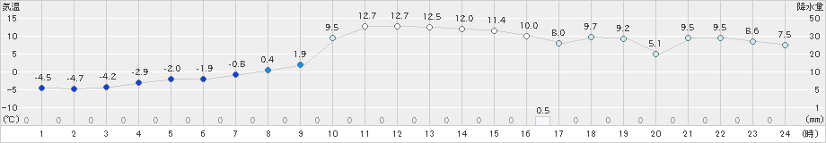 佐呂間(>2023年12月09日)のアメダスグラフ