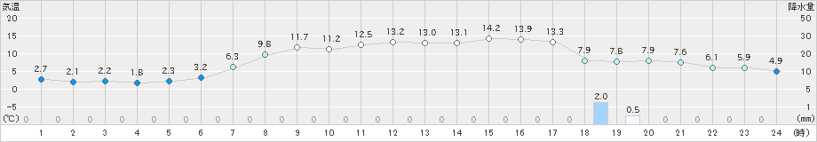 宇登呂(>2023年12月09日)のアメダスグラフ