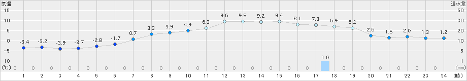 美幌(>2023年12月09日)のアメダスグラフ