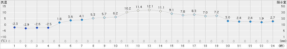 津別(>2023年12月09日)のアメダスグラフ