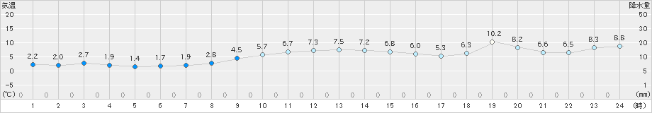 羅臼(>2023年12月09日)のアメダスグラフ