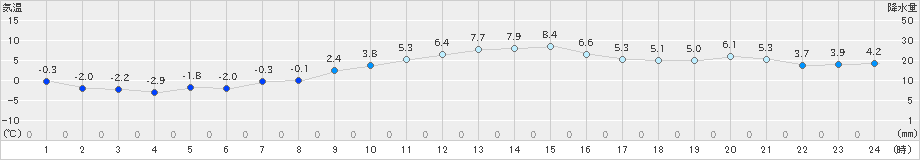 上標津(>2023年12月09日)のアメダスグラフ