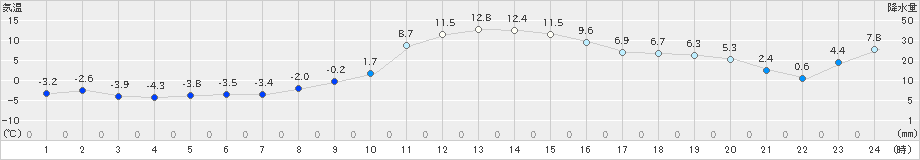 別海(>2023年12月09日)のアメダスグラフ