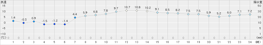 厚床(>2023年12月09日)のアメダスグラフ