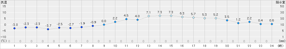 弟子屈(>2023年12月09日)のアメダスグラフ