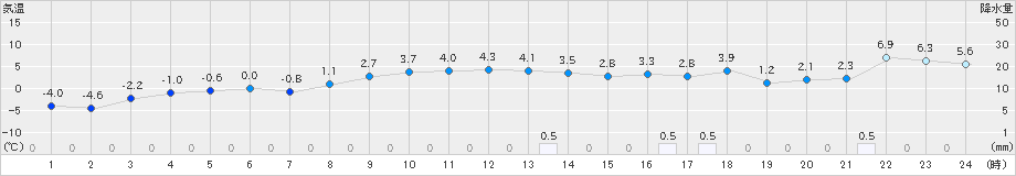 上士幌(>2023年12月09日)のアメダスグラフ