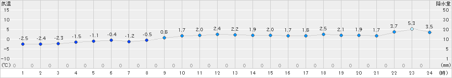 上札内(>2023年12月09日)のアメダスグラフ