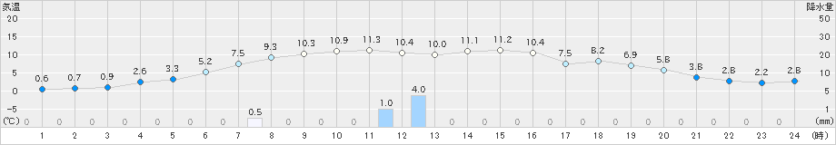 厚真(>2023年12月09日)のアメダスグラフ