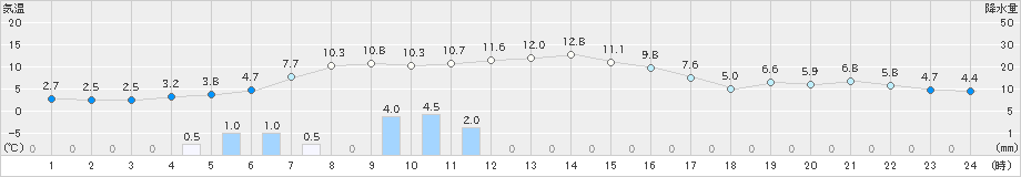 大岸(>2023年12月09日)のアメダスグラフ