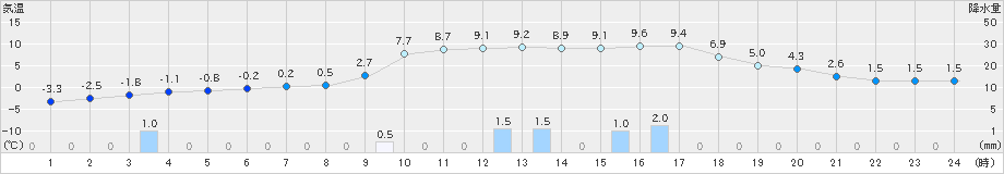 日高(>2023年12月09日)のアメダスグラフ