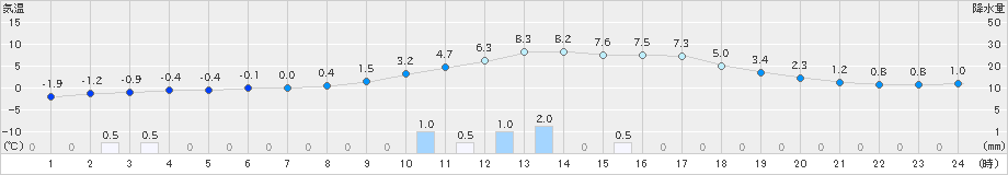 新和(>2023年12月09日)のアメダスグラフ