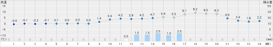 中杵臼(>2023年12月09日)のアメダスグラフ