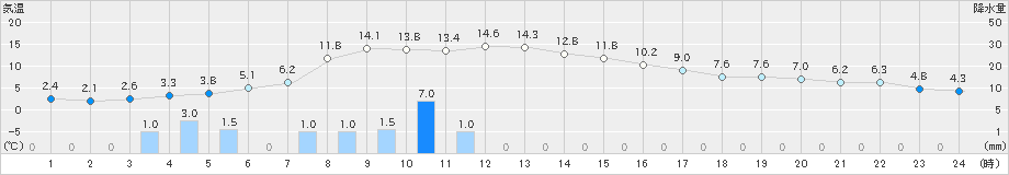 八雲(>2023年12月09日)のアメダスグラフ