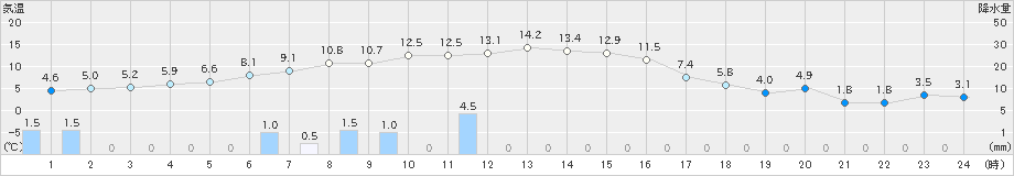 森(>2023年12月09日)のアメダスグラフ