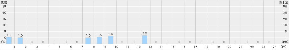 大沼(>2023年12月09日)のアメダスグラフ