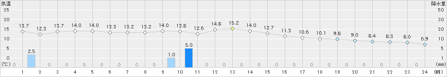 松前(>2023年12月09日)のアメダスグラフ