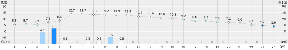 せたな(>2023年12月09日)のアメダスグラフ