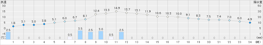 鶉(>2023年12月09日)のアメダスグラフ