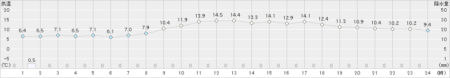 六ケ所(>2023年12月09日)のアメダスグラフ