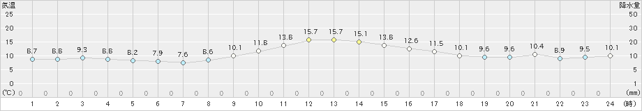 三沢(>2023年12月09日)のアメダスグラフ