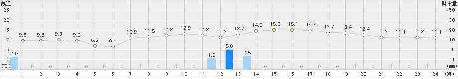 能代(>2023年12月09日)のアメダスグラフ