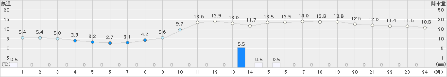 大館(>2023年12月09日)のアメダスグラフ