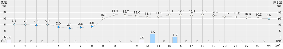 脇神(>2023年12月09日)のアメダスグラフ