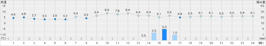 八幡平(>2023年12月09日)のアメダスグラフ