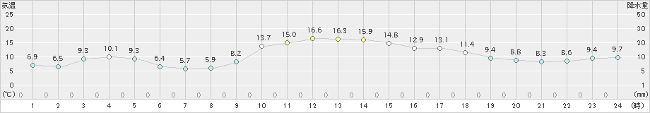 種市(>2023年12月09日)のアメダスグラフ