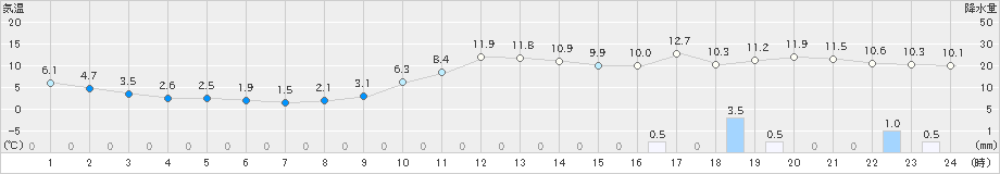 盛岡(>2023年12月09日)のアメダスグラフ