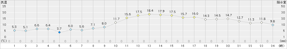 宮古(>2023年12月09日)のアメダスグラフ