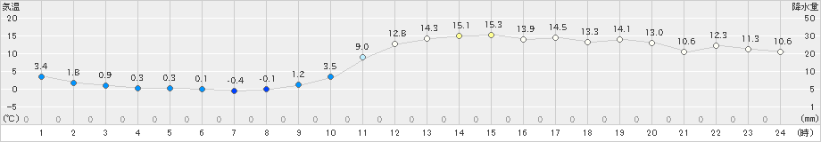 若柳(>2023年12月09日)のアメダスグラフ