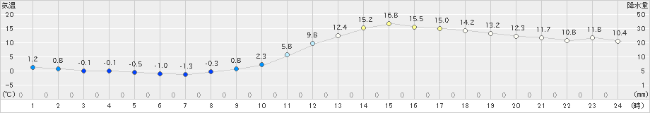 江刺(>2023年12月09日)のアメダスグラフ
