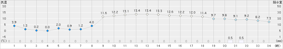 駒ノ湯(>2023年12月09日)のアメダスグラフ